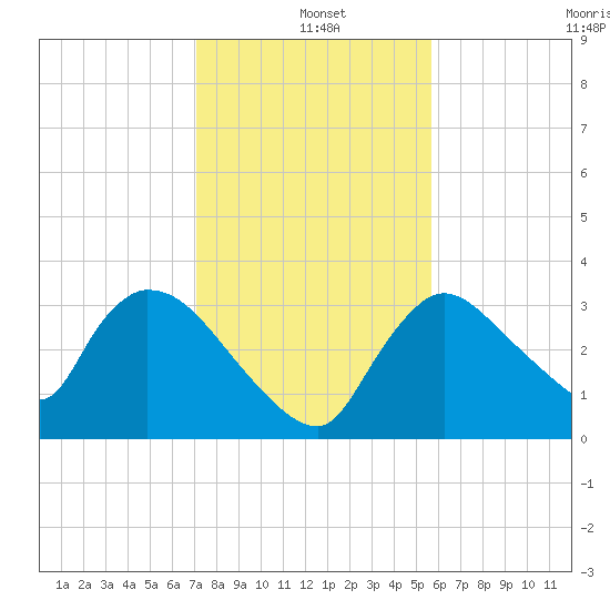 Chatham River entrance tide chart for Saturday, December 21, 2024