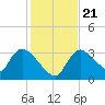 Chatham River entrance tide chart for Saturday, December 21, 2024