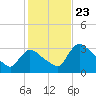 Chatham River entrance tide chart for Monday, December 23, 2024