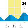 Chatham River entrance tide chart for Tuesday, December 24, 2024