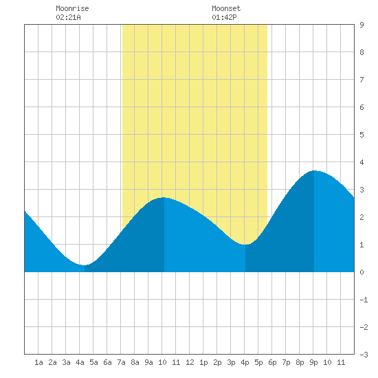 Chatham River entrance tide chart for Wednesday, December 25, 2024