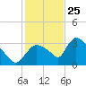 Chatham River entrance tide chart for Wednesday, December 25, 2024