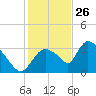 Chatham River entrance tide chart for Thursday, December 26, 2024