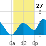 Chatham River entrance tide chart for Friday, December 27, 2024