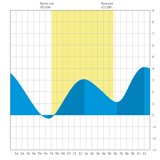 Chatham River entrance tide chart for Saturday, December 28, 2024