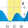 Chatham River entrance tide chart for Monday, December 2, 2024