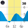 Chatham River entrance tide chart for Monday, December 30, 2024