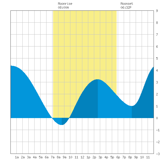 Chatham River entrance tide chart for Tuesday, December 31, 2024