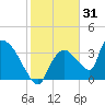 Chatham River entrance tide chart for Tuesday, December 31, 2024