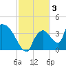 Chatham River entrance tide chart for Tuesday, December 3, 2024