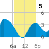 Chatham River entrance tide chart for Thursday, December 5, 2024