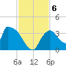 Chatham River entrance tide chart for Friday, December 6, 2024