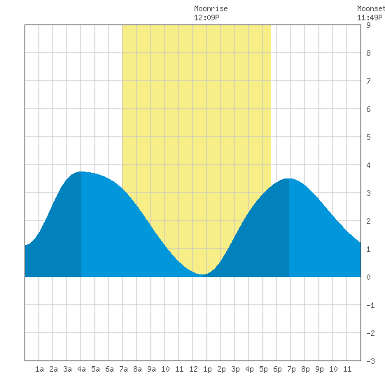 Chatham River entrance tide chart for Saturday, December 7, 2024