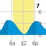 Chatham River entrance tide chart for Saturday, December 7, 2024