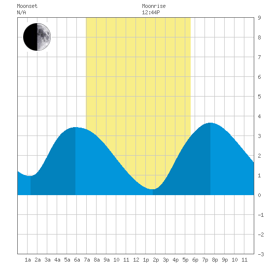 Chatham River entrance tide chart for Sunday, December 8, 2024