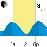 Chatham River entrance tide chart for Sunday, December 8, 2024