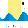 Chatham River entrance tide chart for Monday, December 9, 2024