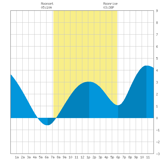 Chatham River entrance tide chart for Saturday, January 11, 2025