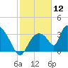 Chatham River entrance tide chart for Sunday, January 12, 2025