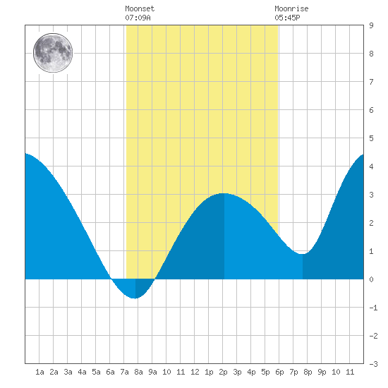 Chatham River entrance tide chart for Monday, January 13, 2025