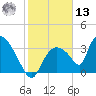 Chatham River entrance tide chart for Monday, January 13, 2025