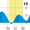 Chatham River entrance tide chart for Wednesday, January 15, 2025