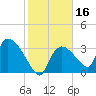 Chatham River entrance tide chart for Thursday, January 16, 2025