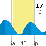 Chatham River entrance tide chart for Friday, January 17, 2025