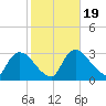 Chatham River entrance tide chart for Sunday, January 19, 2025