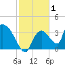 Chatham River entrance tide chart for Wednesday, January 1, 2025