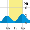 Chatham River entrance tide chart for Monday, January 20, 2025