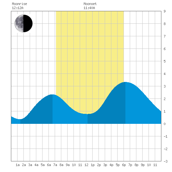 Chatham River entrance tide chart for Tuesday, January 21, 2025
