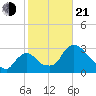 Chatham River entrance tide chart for Tuesday, January 21, 2025