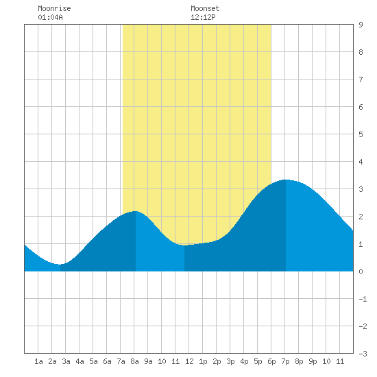 Chatham River entrance tide chart for Wednesday, January 22, 2025