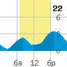 Chatham River entrance tide chart for Wednesday, January 22, 2025