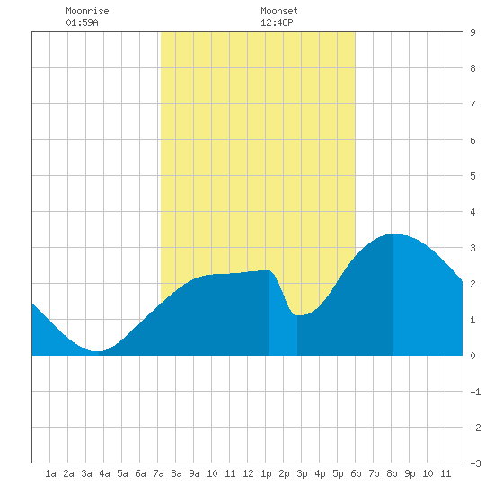Chatham River entrance tide chart for Thursday, January 23, 2025