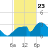 Chatham River entrance tide chart for Thursday, January 23, 2025