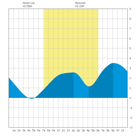 Chatham River entrance tide chart for Friday, January 24, 2025