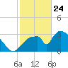 Chatham River entrance tide chart for Friday, January 24, 2025