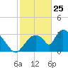 Chatham River entrance tide chart for Saturday, January 25, 2025