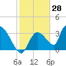 Chatham River entrance tide chart for Tuesday, January 28, 2025