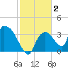 Chatham River entrance tide chart for Thursday, January 2, 2025