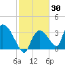 Chatham River entrance tide chart for Thursday, January 30, 2025