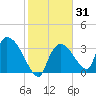 Chatham River entrance tide chart for Friday, January 31, 2025