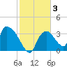 Chatham River entrance tide chart for Friday, January 3, 2025