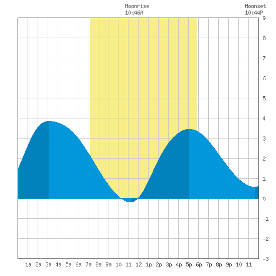 Chatham River entrance tide chart for Saturday, January 4, 2025