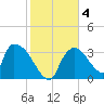 Chatham River entrance tide chart for Saturday, January 4, 2025
