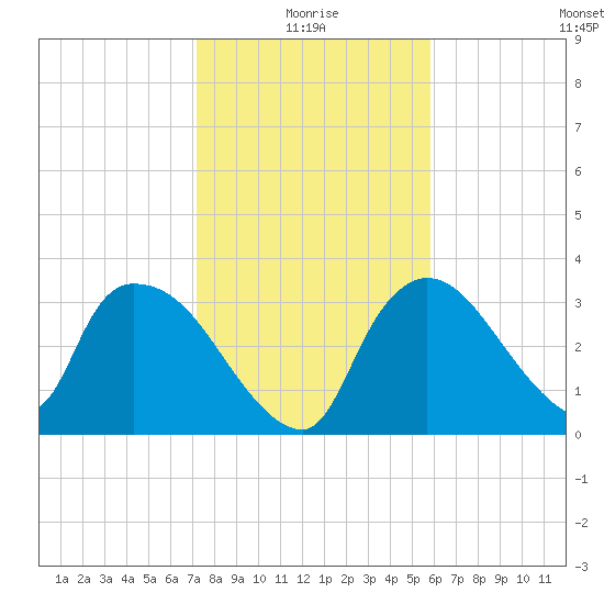 Chatham River entrance tide chart for Sunday, January 5, 2025