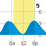 Chatham River entrance tide chart for Sunday, January 5, 2025