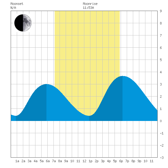 Chatham River entrance tide chart for Monday, January 6, 2025